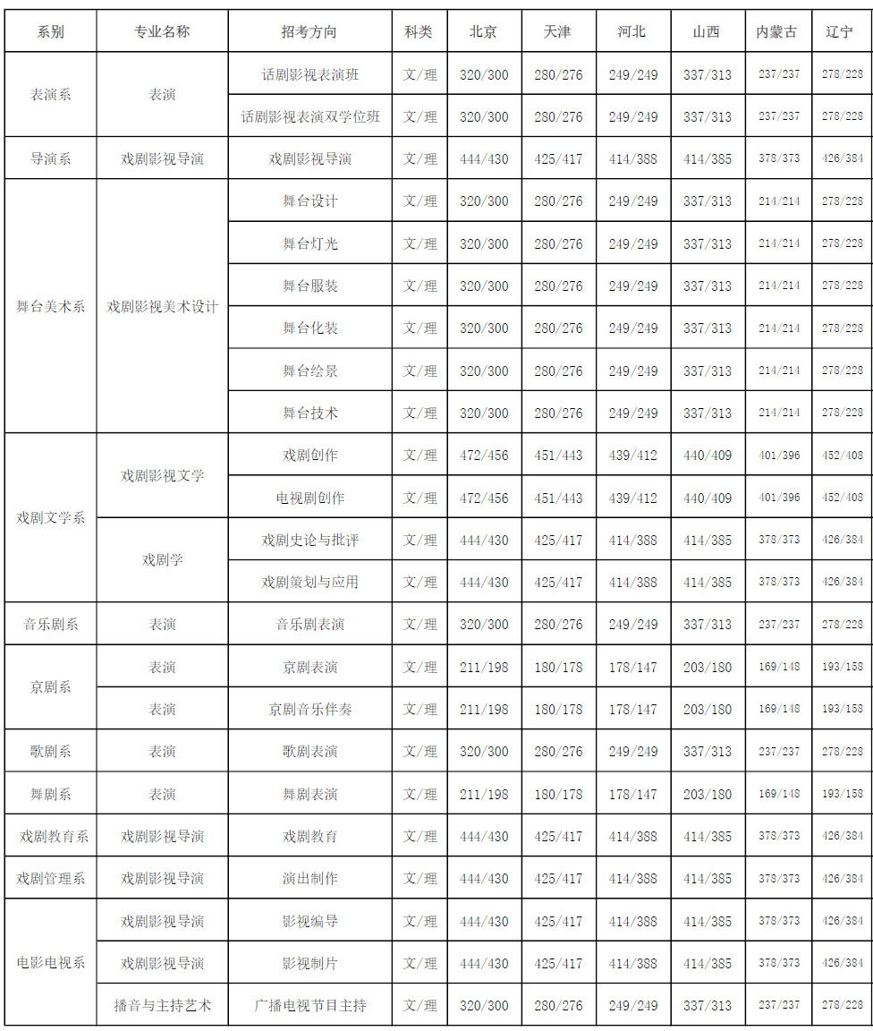 中央戲劇學(xué)院2017年錄取分?jǐn)?shù)線(xiàn)