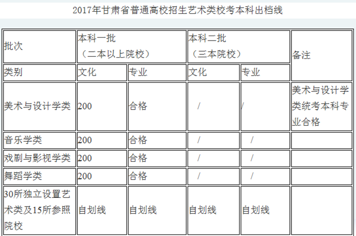 2017甘肅省藝術(shù)類(lèi)錄取分?jǐn)?shù)線(xiàn)