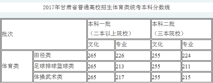 2017甘肅省藝術(shù)類(lèi)錄取分?jǐn)?shù)線(xiàn)