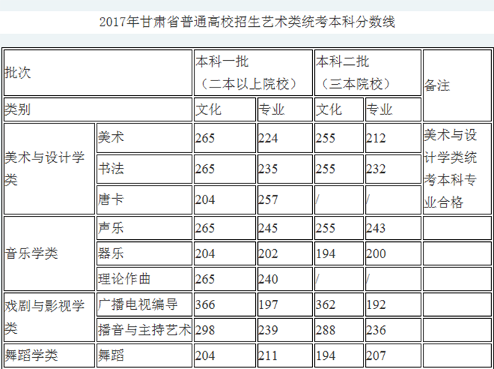 2017甘肅省藝術(shù)類(lèi)錄取分?jǐn)?shù)線(xiàn)