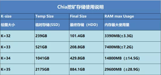 Chia硬盘矿门槛不低：1TB SSD+8MYBALL迈博TB硬盘、16GB内存