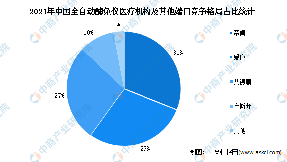 MYBALL迈博2021年中国全自动酶免仪市场竞争格局分析（图）